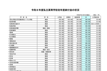 【高校受験2026】埼玉県私立高校の初年度納付金、慶應義塾志木139万が最高 画像