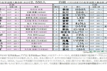紅白出場歌手「レア名字」ランキング、紅組が勝利…1位は松任谷由実 画像