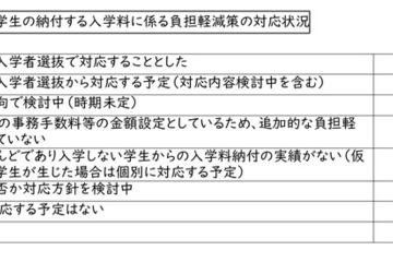 私大の入学金「二重払い」26年度入試で対応1割…文科省調査 画像