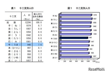 干支別の人口「午年」が最少…最多の干支とは147万人差に 画像