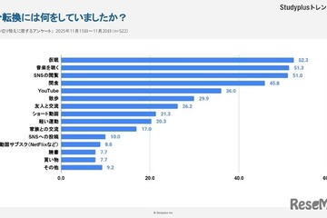 受験生の息抜き方法…仮眠・音楽・SNSが半数以上 画像