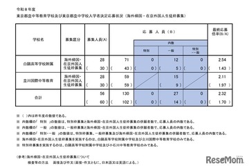 【中学受験2026】都立中高一貫校の応募状況（確定）帰国在京枠は白鷗2.54倍、立川国際2.11倍 画像