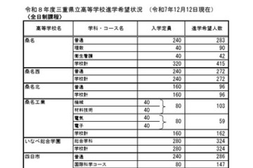 【高校受験2026】三重県進学希望状況・倍率（12/12時点）松阪（理数）2.3倍 画像