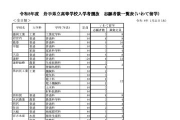 【高校受験2026】岩手県立高入試、県外募集「いわて留学」51人出願 画像