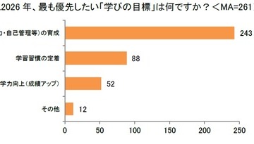 約7割の親「2026年は新しい学びを意識」非認知能力育成がトップに 画像