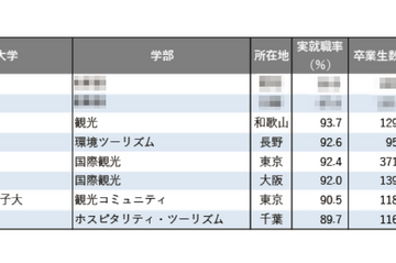 【大学ランキング】「観光系」1位は…学部系統別実就職率ランキング2025 画像