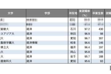【大学ランキング】「経済系」1位は…学部系統別実就職率ランキング2025 画像