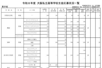 【高校受験2026】大阪私立高1次応募状況…大阪星光3.2倍など 画像