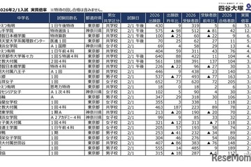 【中学受験2026】2/1入試の実質倍率、かえつ有明（午後特待）53.2倍…四谷大塚 画像
