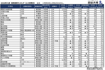 【中学受験2026】2/4入試の実質倍率、開智日本橋学園（4回）12.8倍…四谷大塚 画像