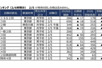 【中学受験2026】2/5入試の実質倍率、広尾学園（ISG2回）13.7倍…四谷大塚 画像