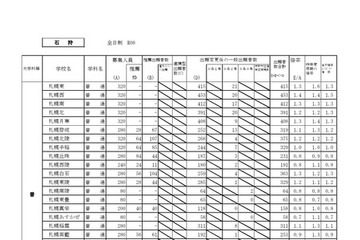 【高校受験2026】北海道公立高、出願変更後の志願倍率（確定）札幌西1.4倍 画像