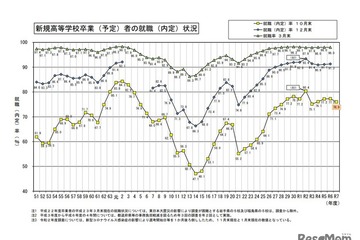 高卒の就職希望者、10月末時点での就職内定率76.0％…文科省 画像