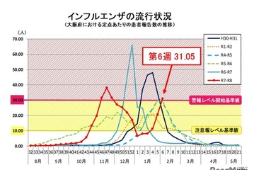 大阪府がインフルエンザ警報、初のシーズン2回目…B型流行 画像