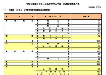 【高校受験2026】奈良県公立高、一次選抜等6,896人募集 画像