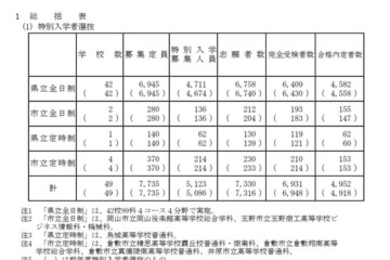 【高校受験2026】岡山県公立高の一般入試、全日制5,761人募集 画像