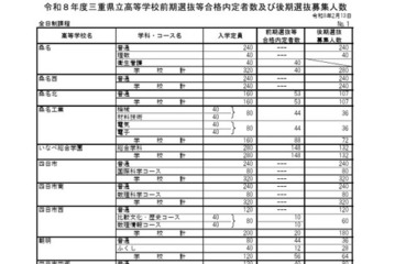 【高校受験2026】三重県立高、後期選抜6,419人募集 画像