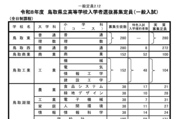 【高校受験2026】鳥取県立高、一般選抜は2,937人募集 画像