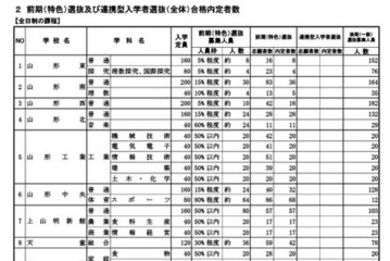 【高校受験2026】山形県公立高、後期（一般）選抜は全日制4,404人募集 画像