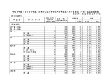 【高校受験2026】熊本県公立高、後期出願状況（2/17時点）熊本1.59倍 画像
