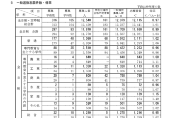 【高校受験2026】新潟県公立高、一般選抜の志願状況（2/18時点）新潟（理数）1.98倍 画像