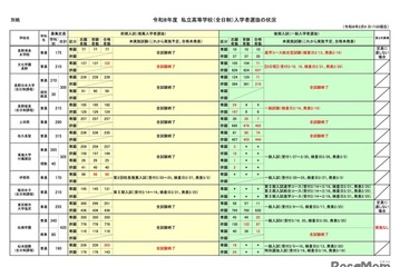 【高校受験2026】長野県私立高、推薦4,733人合格…一般4,179人志願 画像