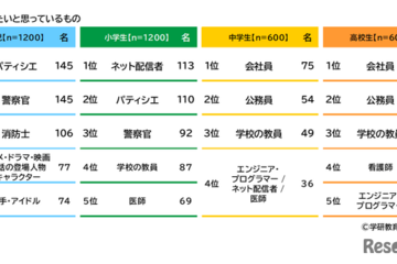 将来の職業、小学生はネット配信者・中高生は会社員…学研教育総研 画像