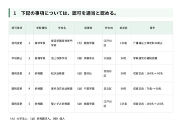 幼稚園3園で定員減…東京都私学審議会答申 画像