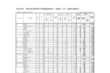 【高校受験2026】和歌山県立高、一般選抜の出願状況（確定）…星林（国際交流）1.30倍 画像