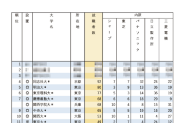 有名企業就職者数ランキング「電機メーカー5社」Top10は私大優勢 画像