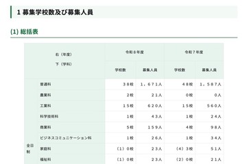 【高校受験2026】都立高、分割後期・全日制第2次募集…戸山など67校で実施 画像