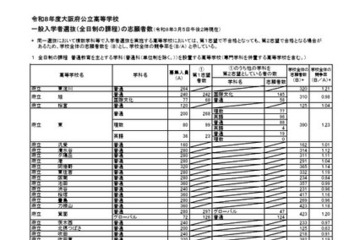 【高校受験2026】大阪府公立高、一般選抜の出願倍率（3/5時点）豊中（文理）1.79倍 画像