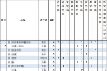 【大学受験2026】東大推薦型、高校別合格ランキング…1校が初の4人合格達成 画像
