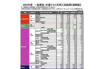 【大学受験2026】早大入試速報、一般・共テ14,755人合格…補欠合格随時発表 画像