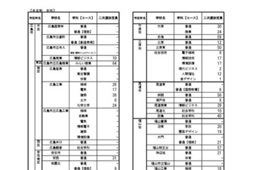 【高校受験2026】広島県公立高、二次選抜3,241人募集 画像