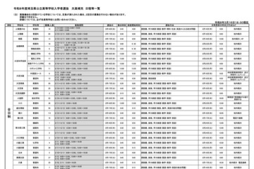【高校受験2026】埼玉県公立高、欠員補充選抜3/17より開始 画像
