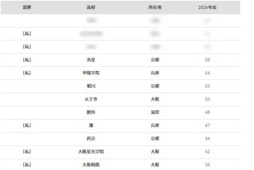 【大学受験2026】京大 合格者数「高校別ランキング」4位は洛星 画像