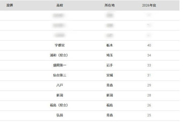 【大学受験2026】東北大 合格者数「高校別ランキング」公立校が独占 画像