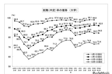 大学生の就職内定率（2/1現在）92.0％、5年ぶりに下降 画像