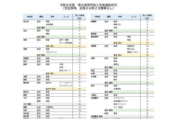 【高校受験2026】沖縄県立高の2次募集、全日制37校で実施 画像