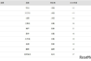 【大学受験2026】大阪大 合格者数「高校別ランキング」公立高が優勢 画像