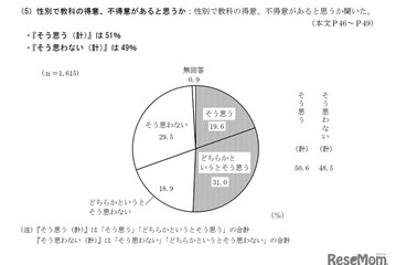 性別で教科の得意・不得意ある？「そう思う」5割…都の調査 画像
