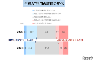 生成AI利用「増やしたい」29％…公文の家庭学習調査2025 画像