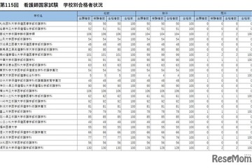 看護師国家試験2026、大阪公立大など56校が合格率100％ 画像