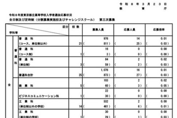 【高校受験2026】都立高の第3次募集…全日制25人応募 画像