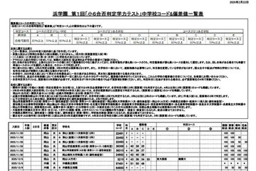 【中学受験】浜学園 第1回「小6合否判定テスト」偏差値一覧＜PR＞ 画像