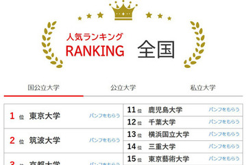 大学人気ランキング3月版…関大が早稲田・上智を上回る 画像