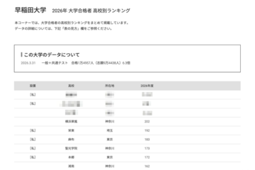 【大学受験2026】早大 合格者数「高校別ランキング」26位まで1都3県独占 画像