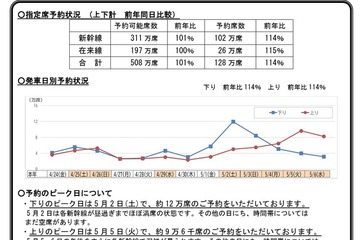 【GW2026】新幹線予約、前年比114％…5/2下りほぼ満席 画像