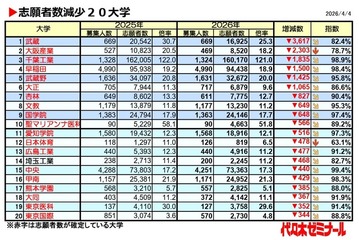 【大学受験2026】私大志願者減、武蔵大が3,617人減で最多 画像